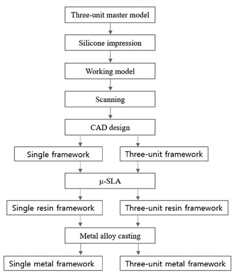 metal fabrication engineer|metal fabrication process flow chart.